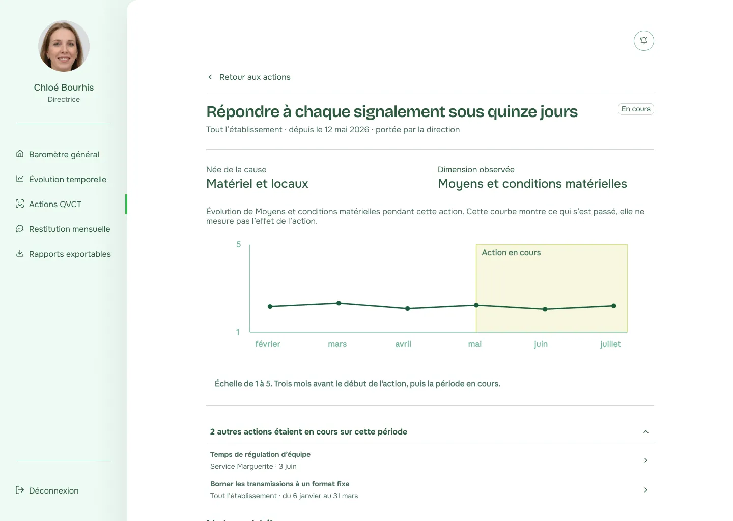 Fiche d'une action QVCT en cours : courbe de la dimension observée, avec la période de l'action surlignée.